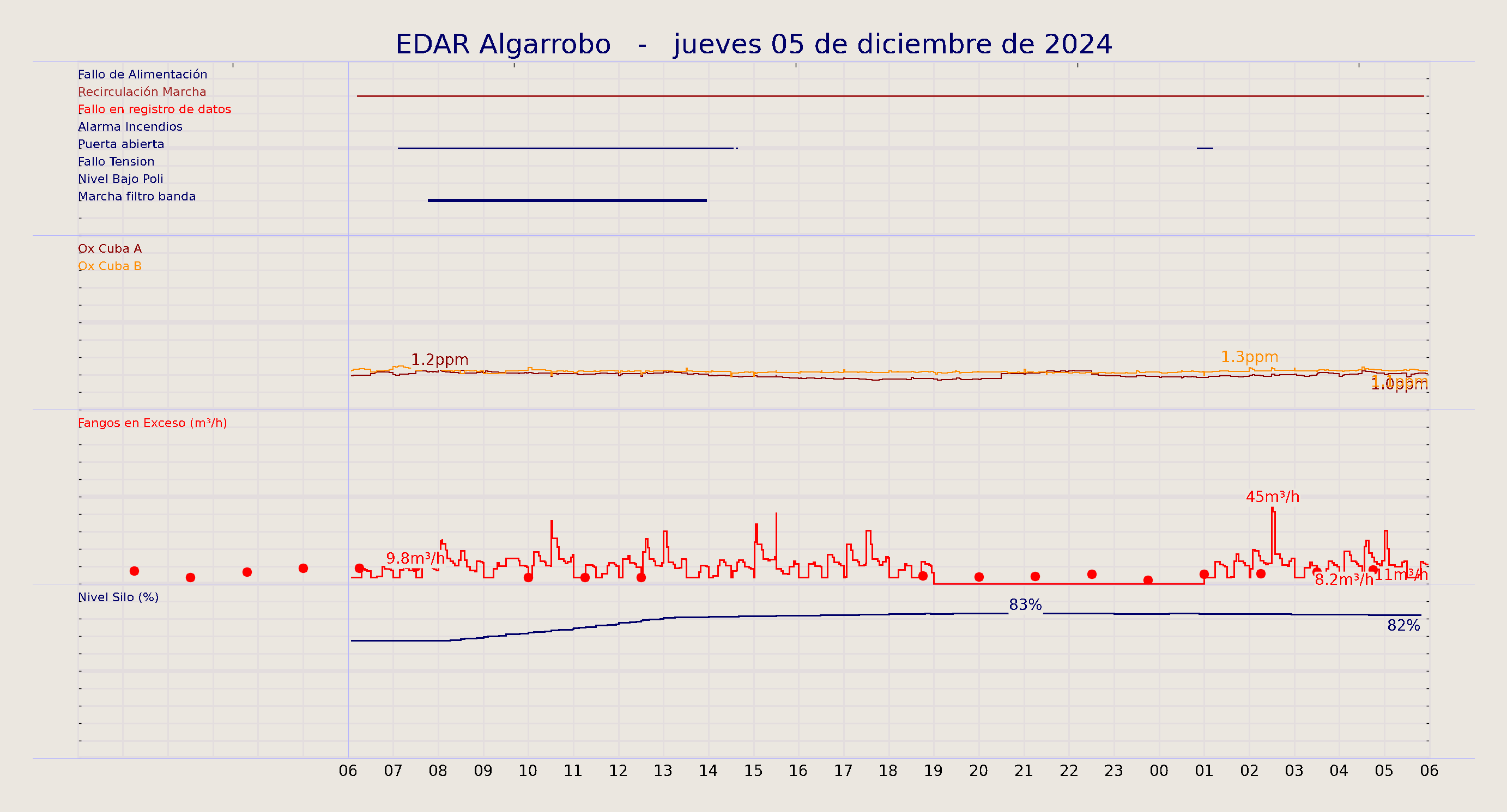 ../../imagenes/vid/2024/EDAR Algarrobo/2024-12-05 EDAR Algarrobo.png